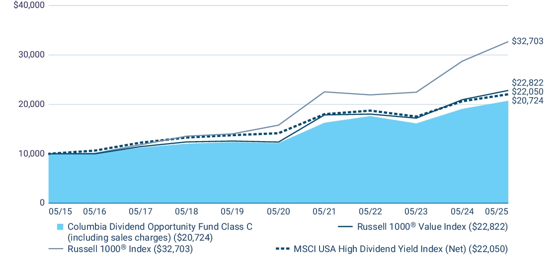 Fund Performance - Growth of 10K