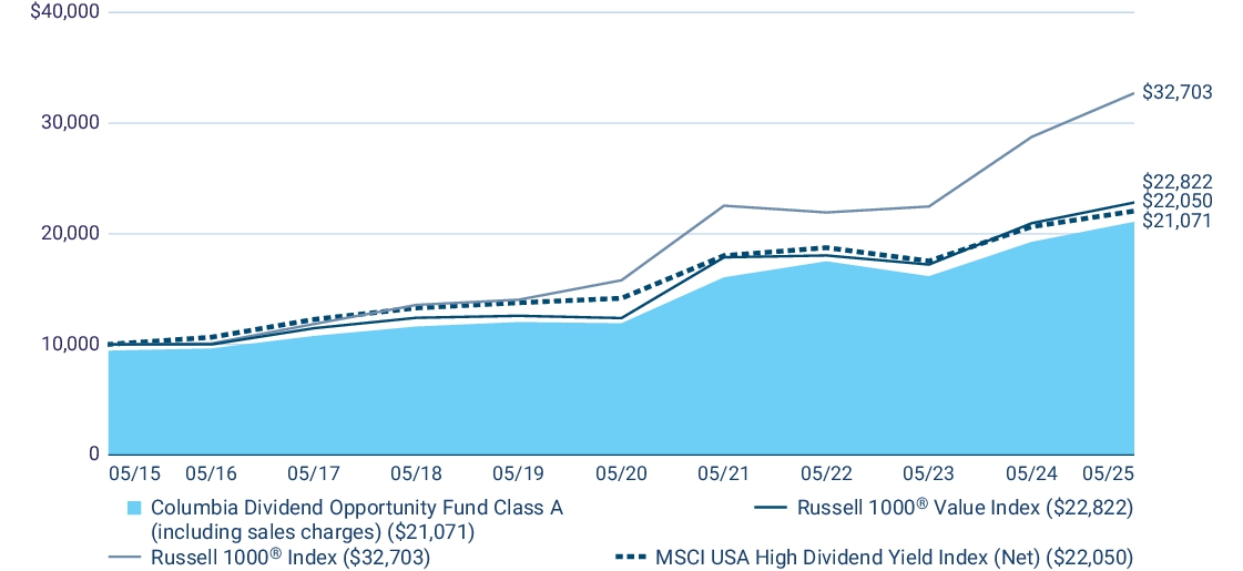Fund Performance - Growth of 10K