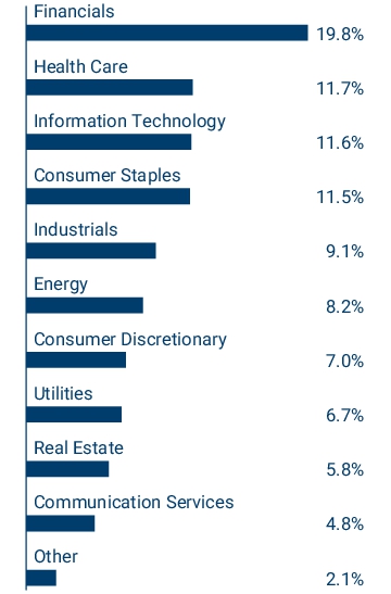 Graphical Representation - Allocation 2 Chart