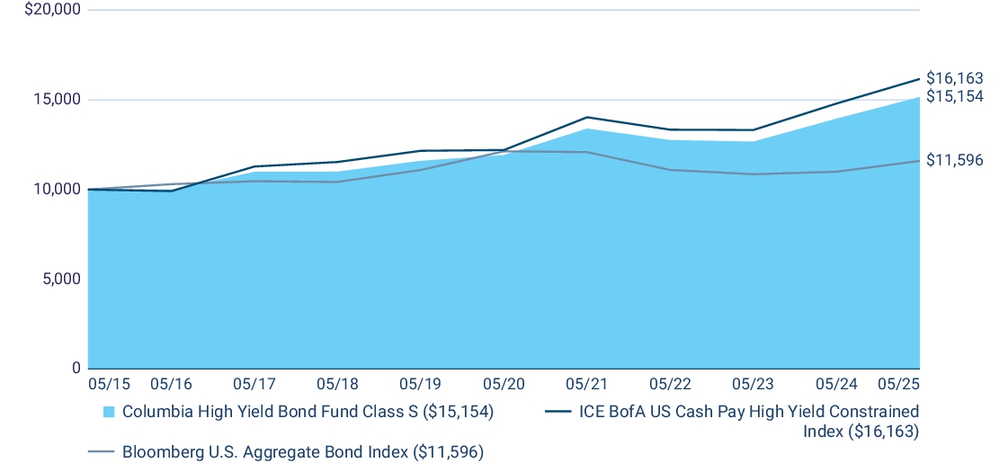 Fund Performance - Growth of 10K