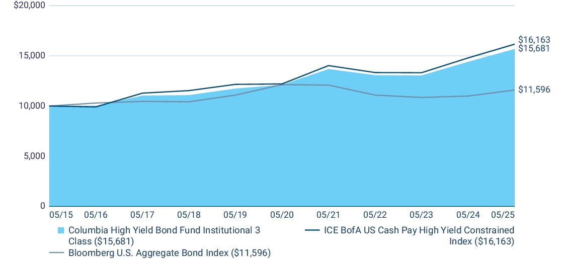 Fund Performance - Growth of 10K