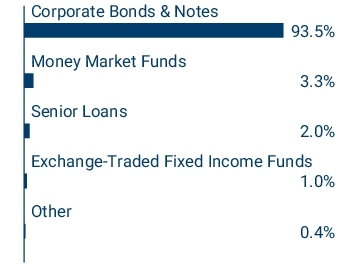 Graphical Representation - Allocation 1 Chart