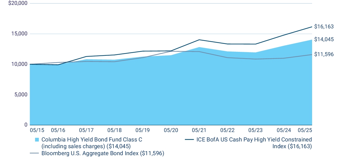 Fund Performance - Growth of 10K