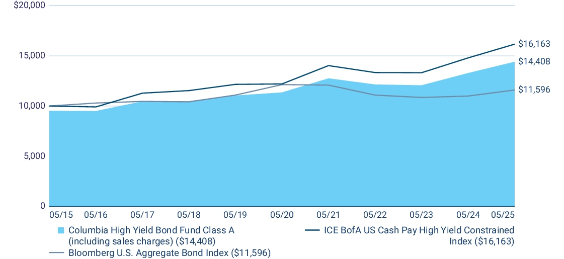 Fund Performance - Growth of 10K
