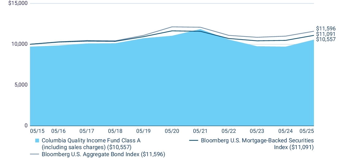Fund Performance - Growth of 10K