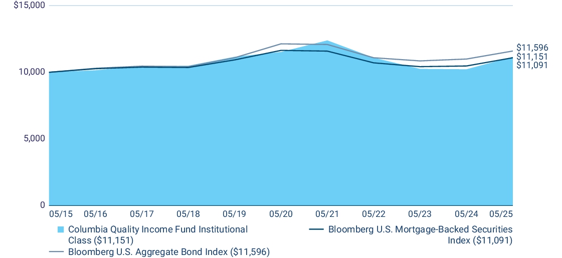 Fund Performance - Growth of 10K