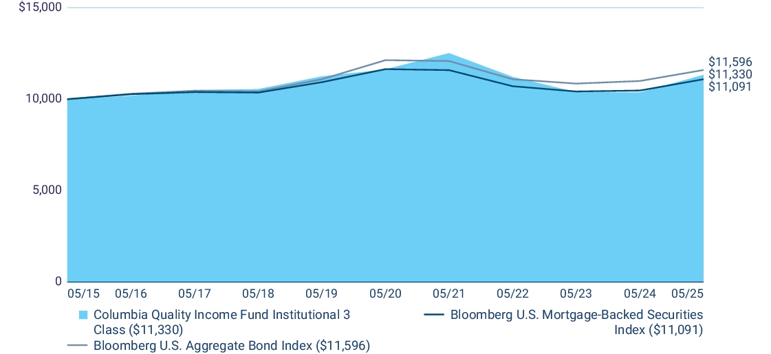 Fund Performance - Growth of 10K
