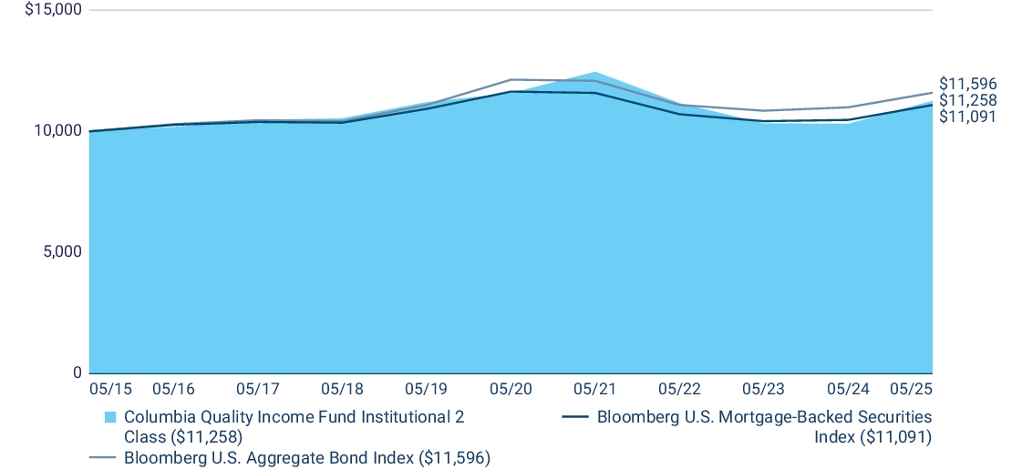 Fund Performance - Growth of 10K