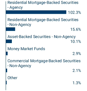 Graphical Representation - Allocation 1 Chart