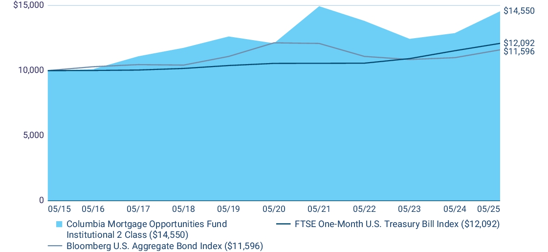 Fund Performance - Growth of 10K