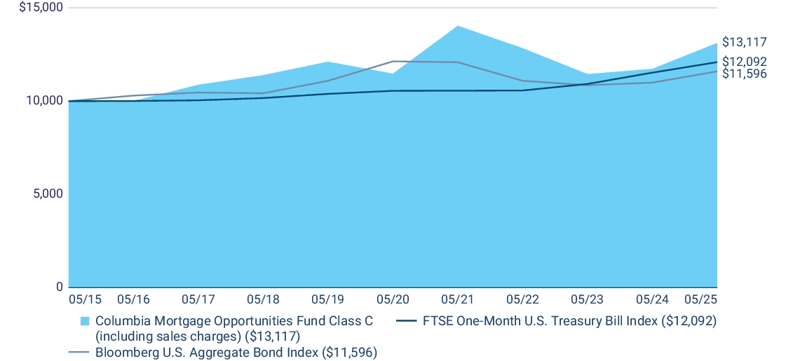 Fund Performance - Growth of 10K