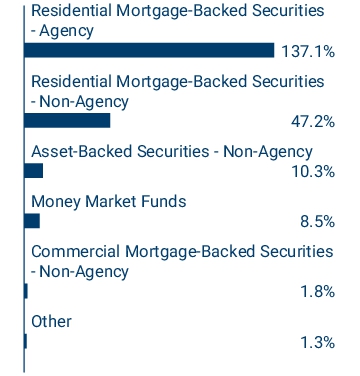 Graphical Representation - Allocation 1 Chart