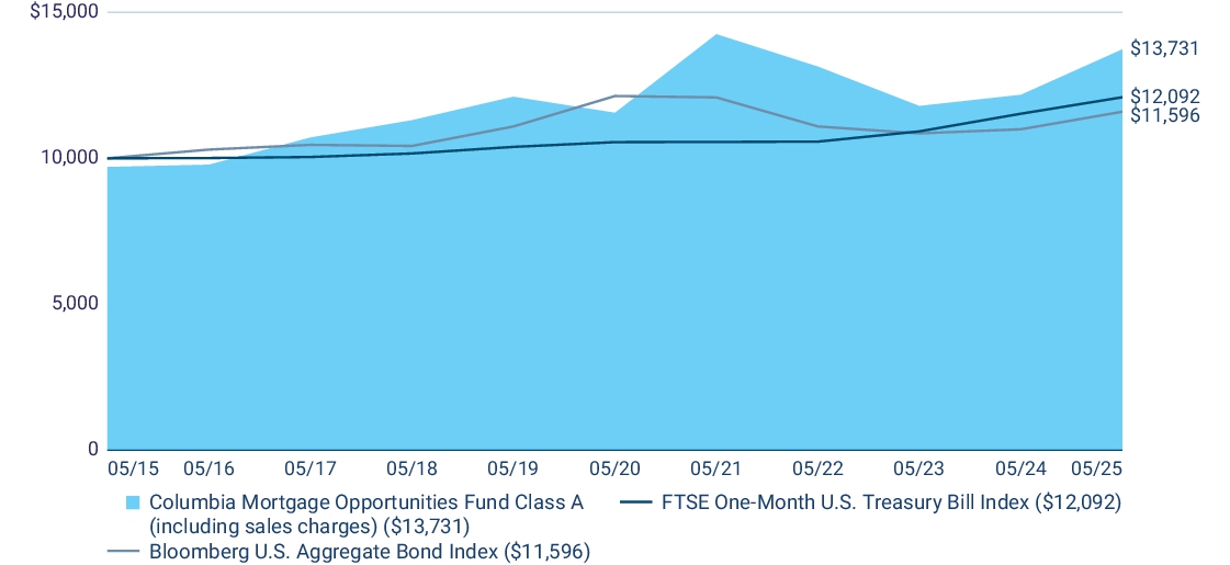 Fund Performance - Growth of 10K