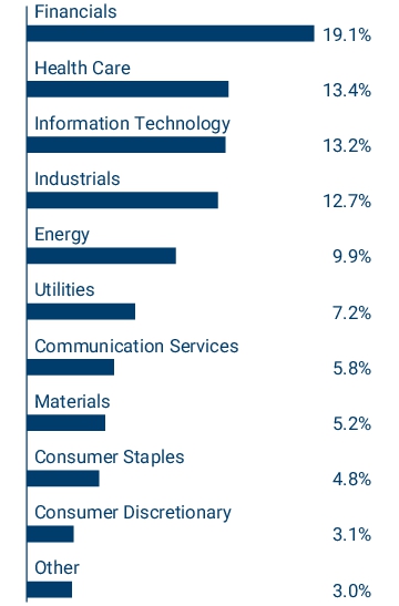Graphical Representation - Allocation 2 Chart