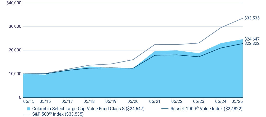 Fund Performance - Growth of 10K