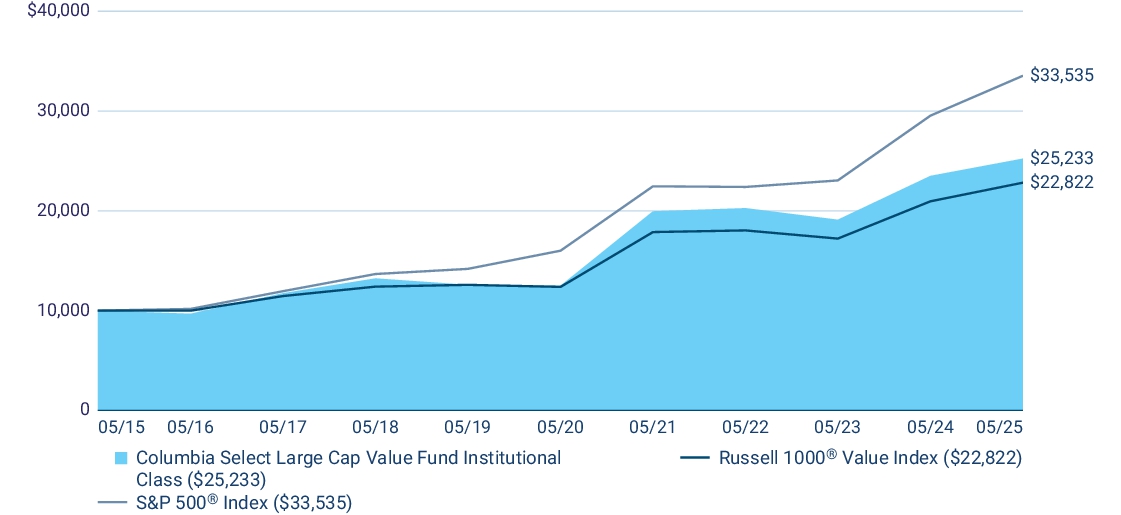 Fund Performance - Growth of 10K