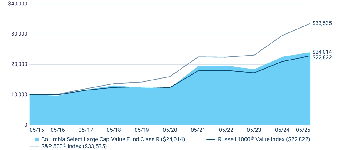 Fund Performance - Growth of 10K