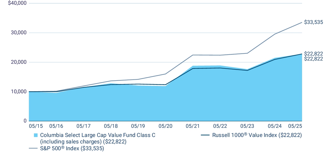 Fund Performance - Growth of 10K
