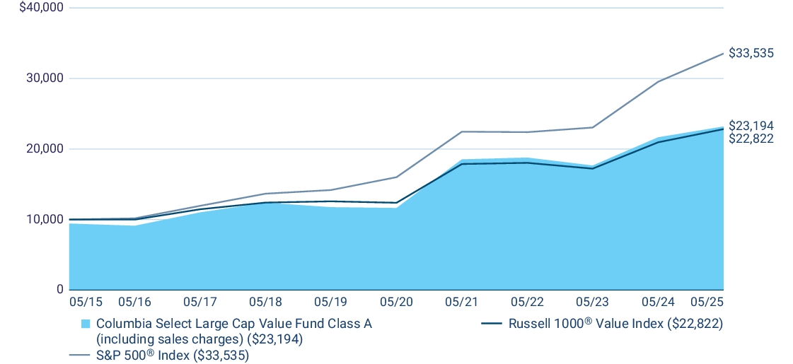 Fund Performance - Growth of 10K