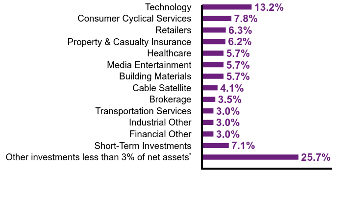 Group By Sector Chart