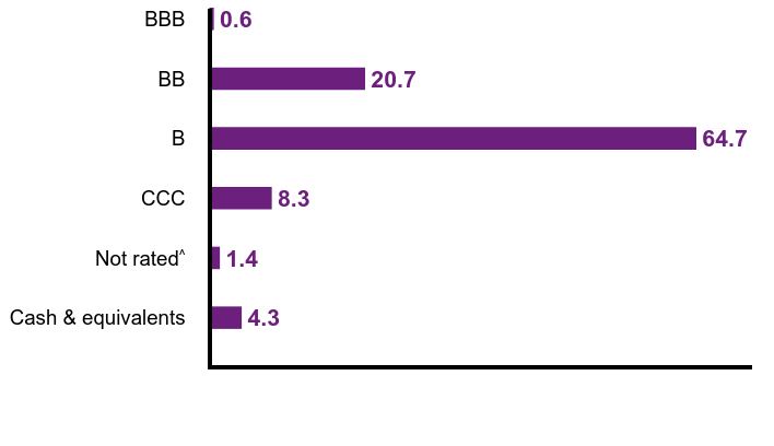 Group By Country Chart