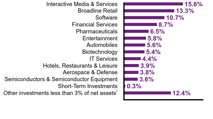 Group By Sector Chart