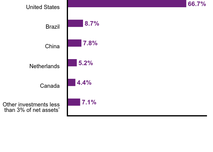 Group By Country Chart