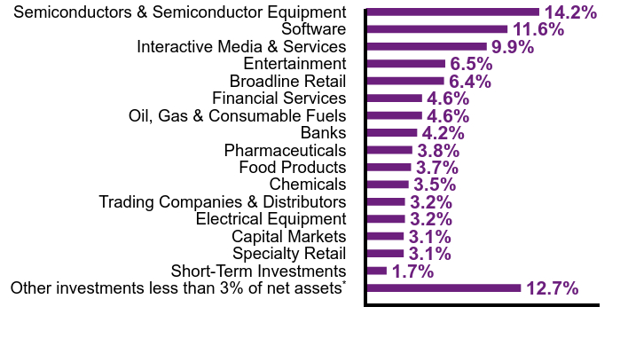 Group By Sector Chart