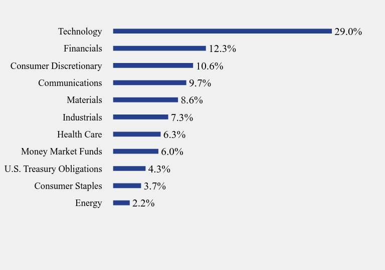 Group By Sector Chart