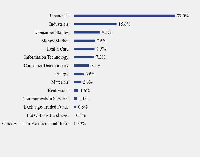 Group By Sector Chart