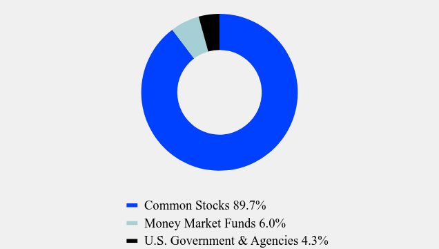 Group By Asset Type Chart