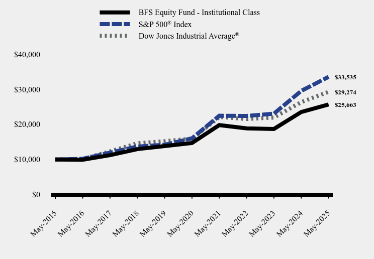 Chart showing performance over last 10 years or since inception