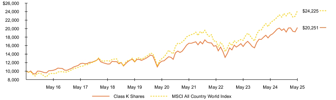 Fund Performance - Growth of 10K