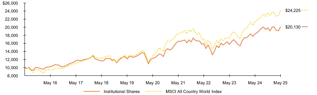 Fund Performance - Growth of 10K