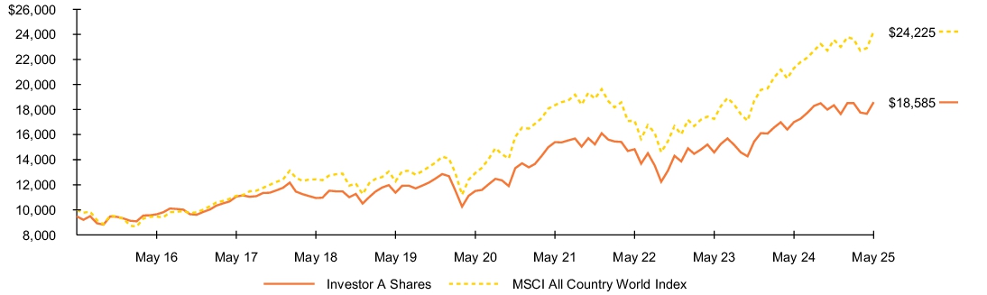 Fund Performance - Growth of 10K