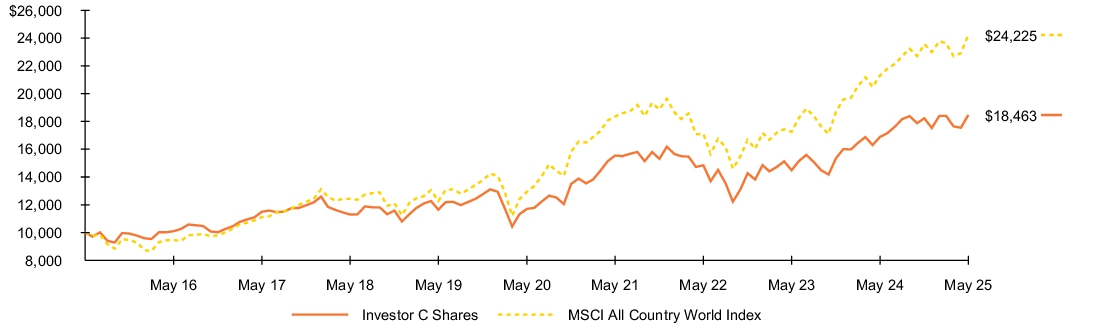 Fund Performance - Growth of 10K