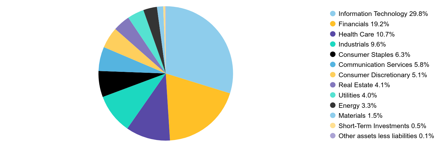 Group By Sector Chart