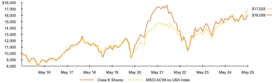 Fund Performance - Growth of 10K