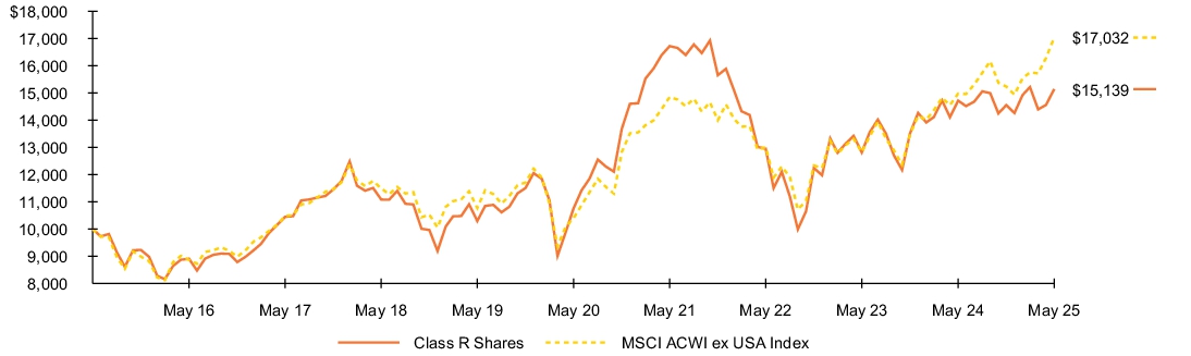 Fund Performance - Growth of 10K