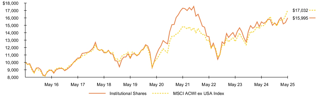 Fund Performance - Growth of 10K