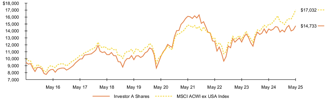 Fund Performance - Growth of 10K
