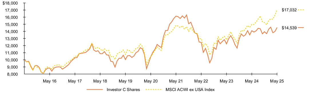 Fund Performance - Growth of 10K