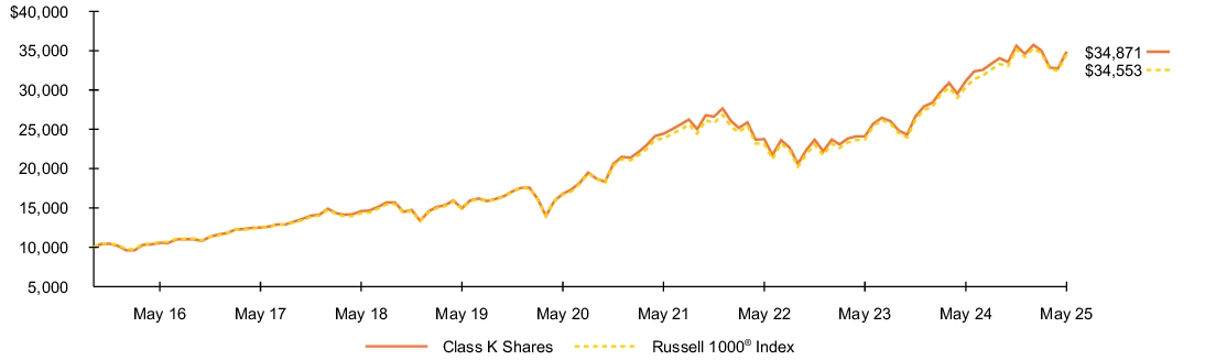 Fund Performance - Growth of 10K