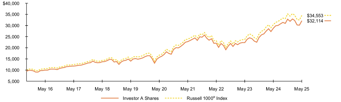 Fund Performance - Growth of 10K