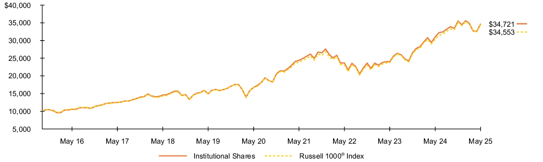 Fund Performance - Growth of 10K