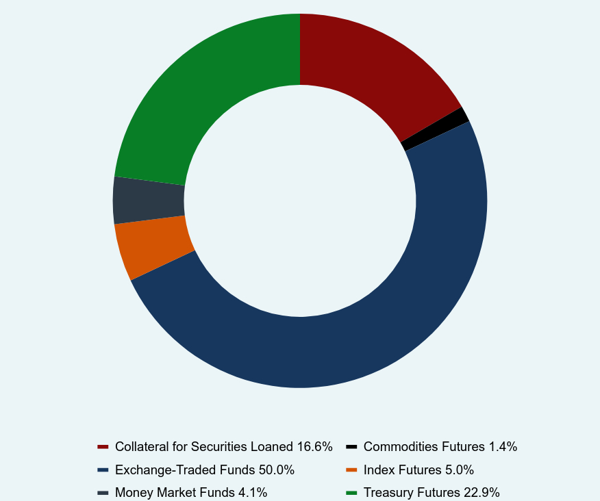 Asset Group Chart