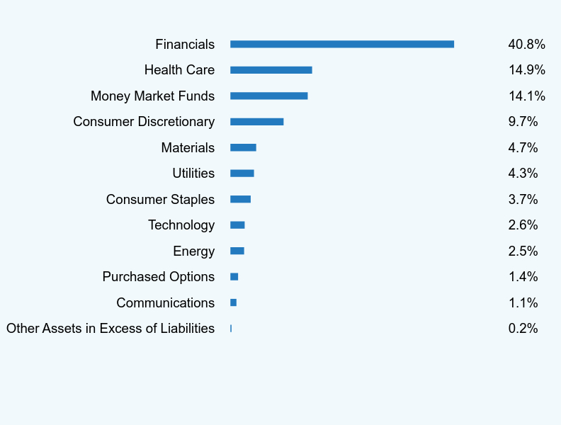 Group By Sector Chart