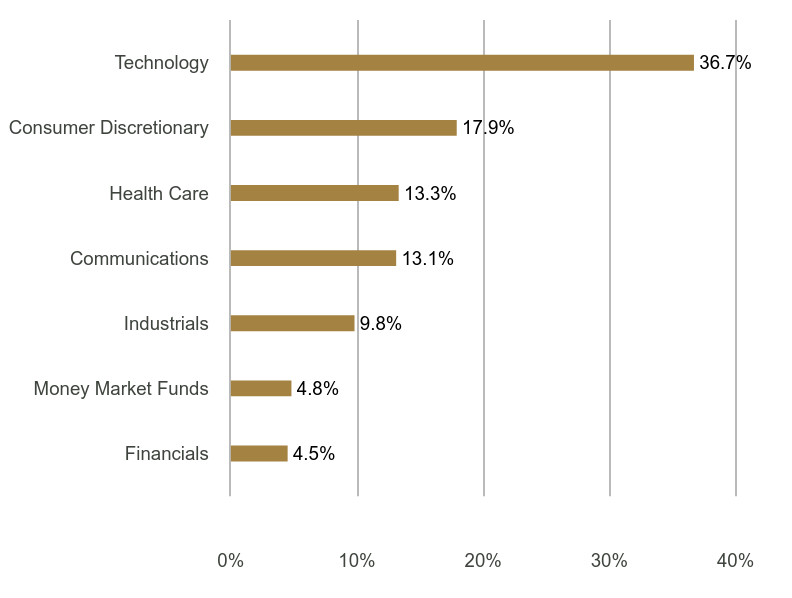 Group By Sector Chart