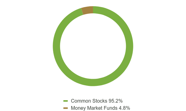 Group By Asset Type Chart