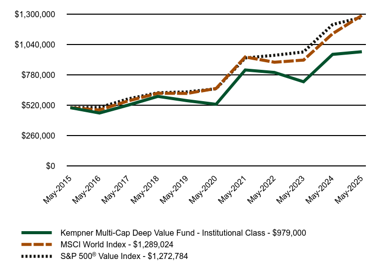 Chart showing performance over last 10 years or since inception